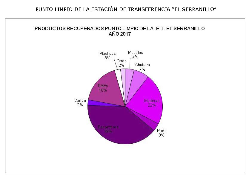 PRODUCTOS_RECUPERADOS_PUNTO_LIMPIO_ET_EL_SERRANILLO_2017.jpg